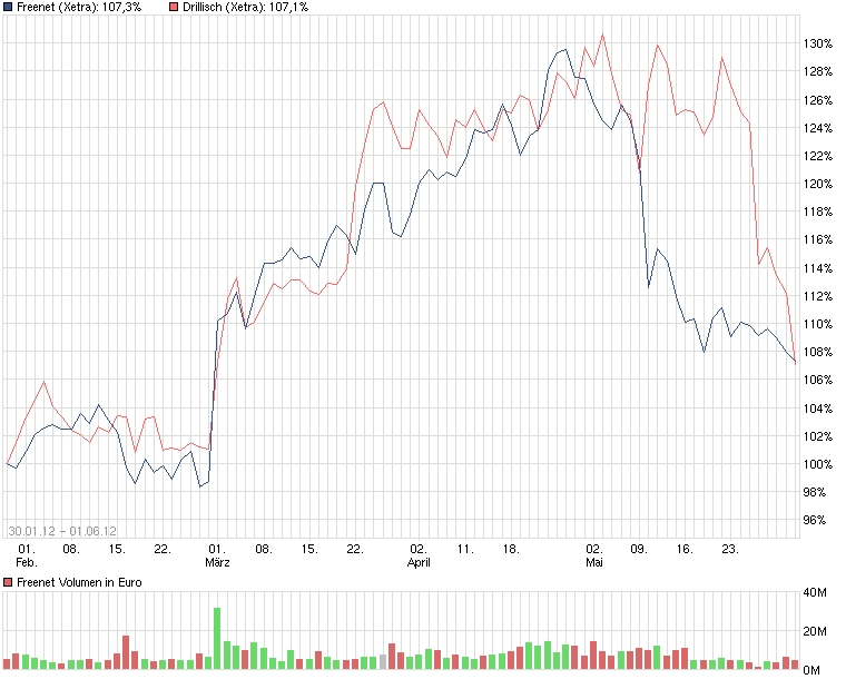 Drillisch: 555 % Anstieg sind locker möglich! 512456