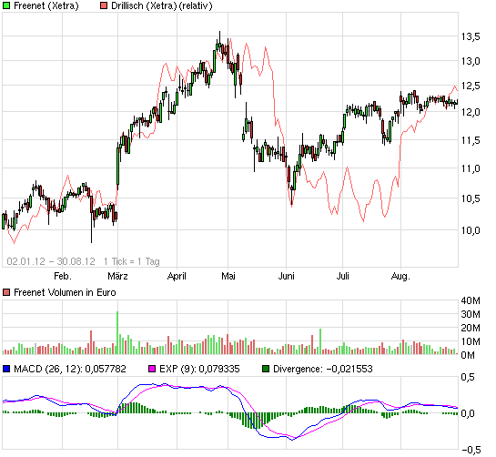 Drillisch: 555 % Anstieg sind locker möglich! 533355