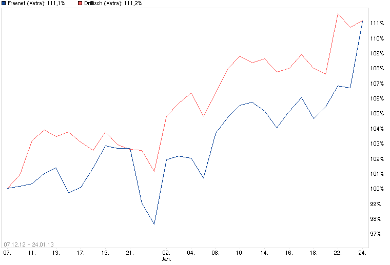 Drillisch: 555 % Anstieg sind locker möglich! 572123