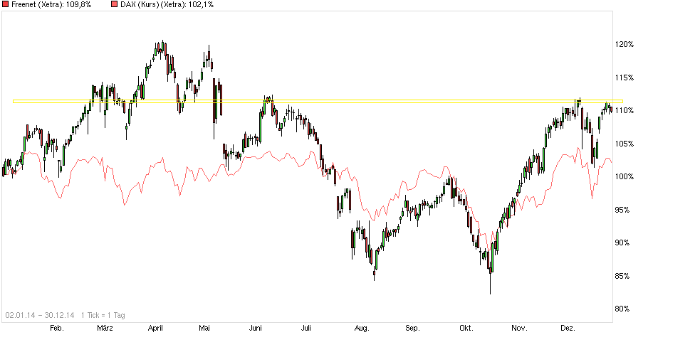 Freenet Group - WKN A0Z2ZZ 785470