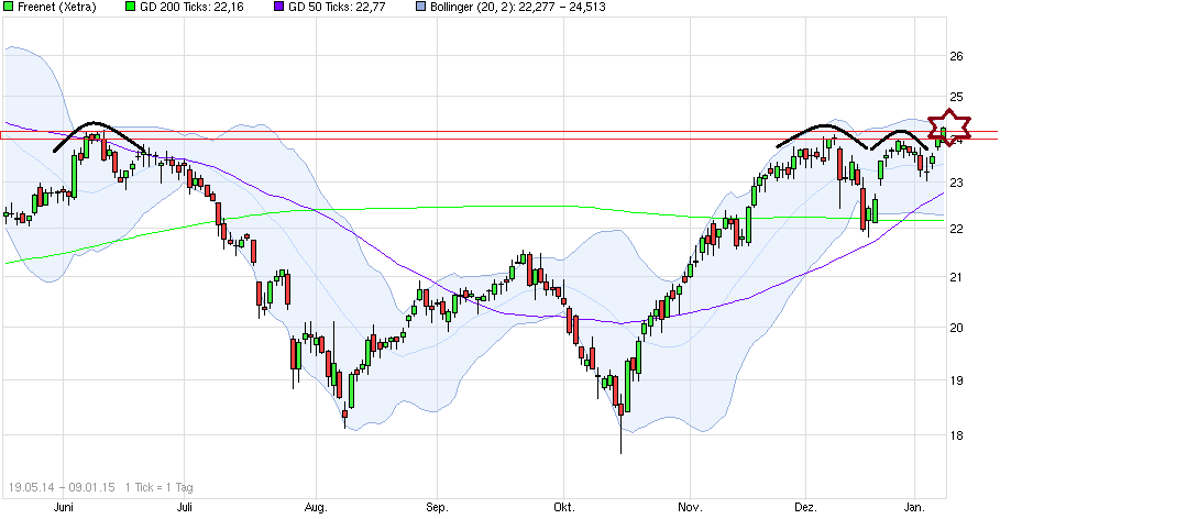 Freenet Group - WKN A0Z2ZZ 787919