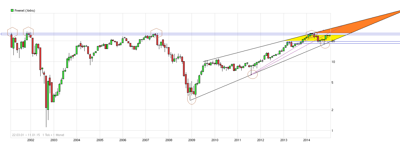 Freenet Group - WKN A0Z2ZZ 788118