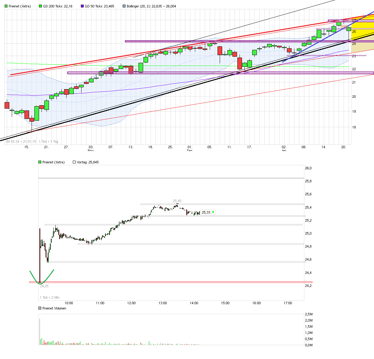 Freenet Group - WKN A0Z2ZZ 791807
