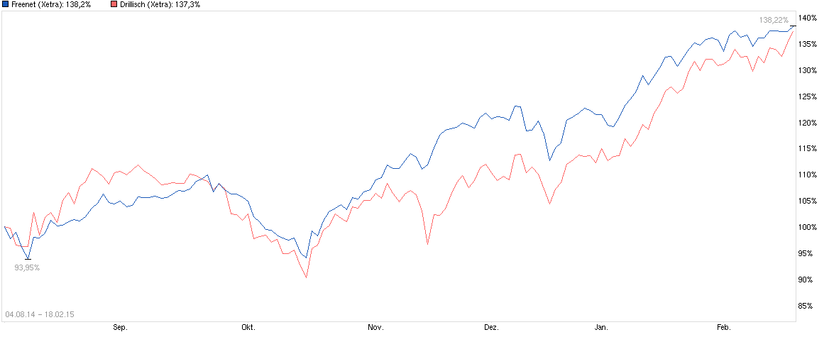 Freenet Group - WKN A0Z2ZZ 800037