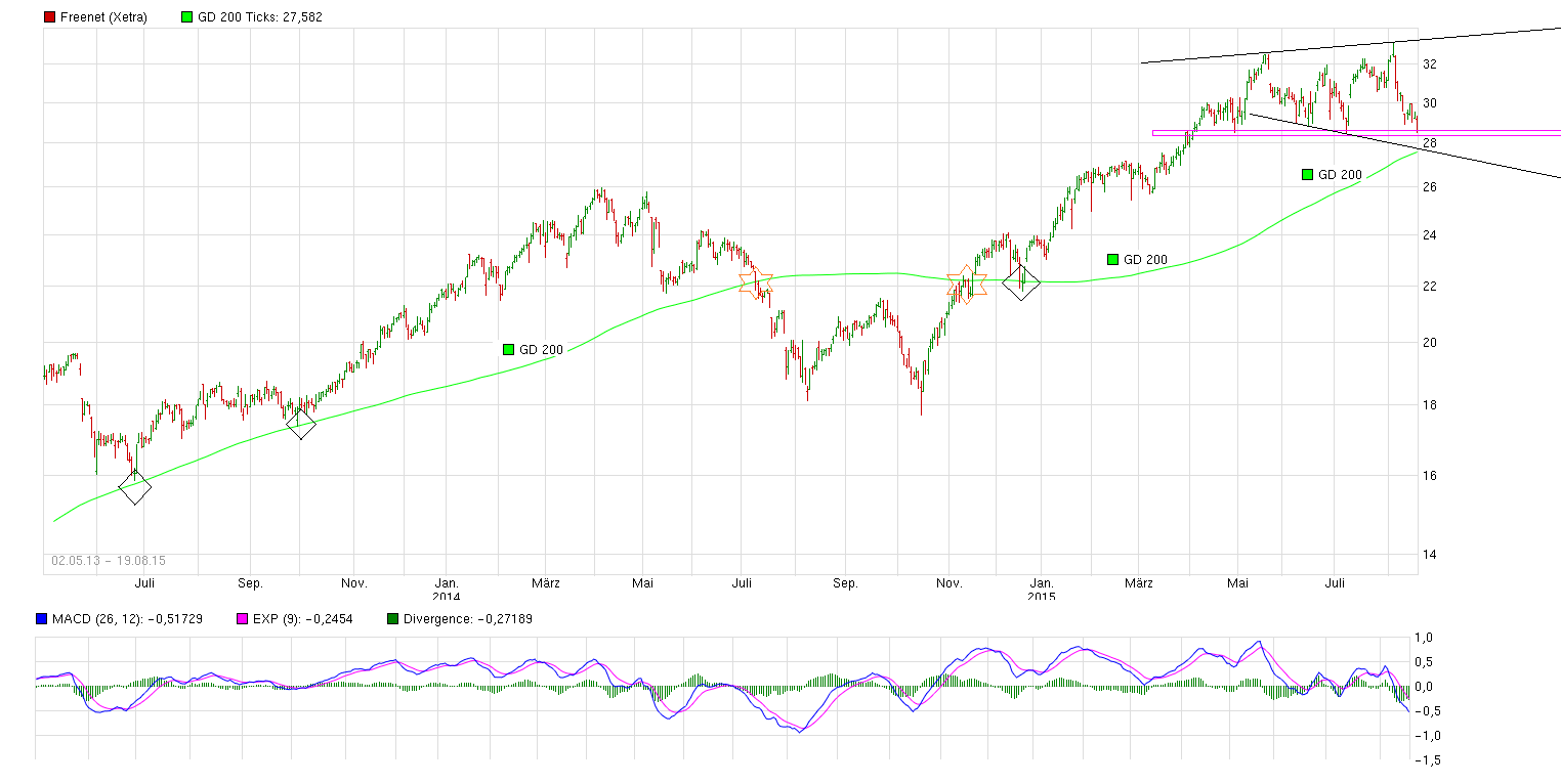 Freenet Group - WKN A0Z2ZZ 850508