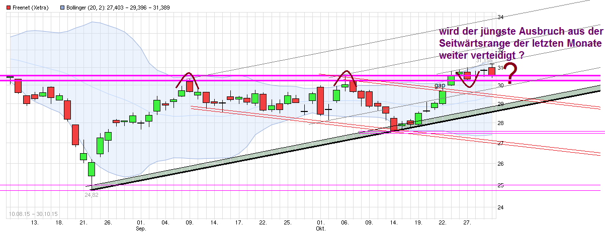 Freenet Group - WKN A0Z2ZZ 868342