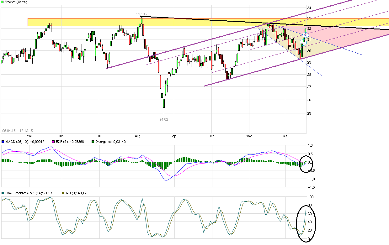 Freenet Group - WKN A0Z2ZZ 879166