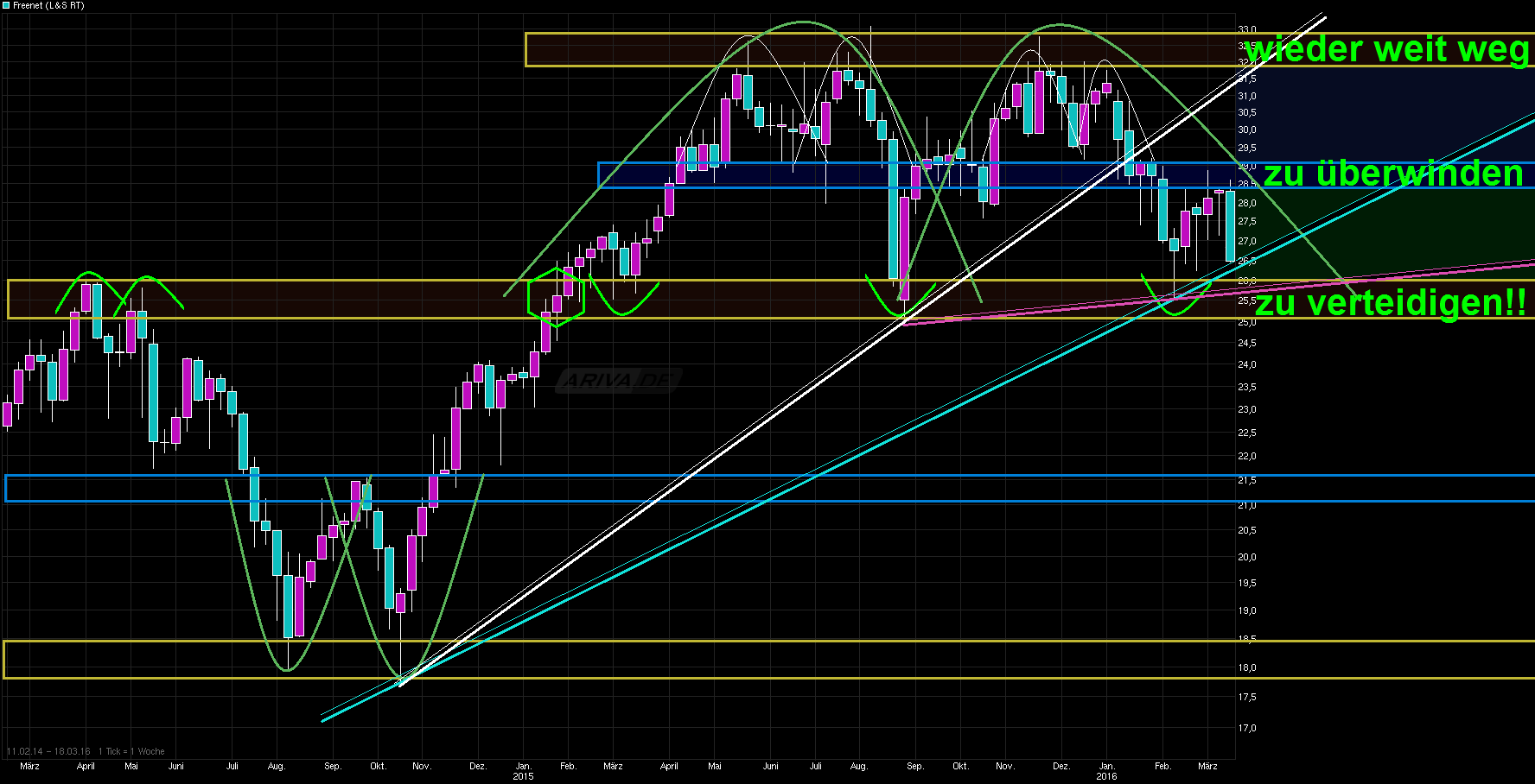 Freenet Group - WKN A0Z2ZZ 901983