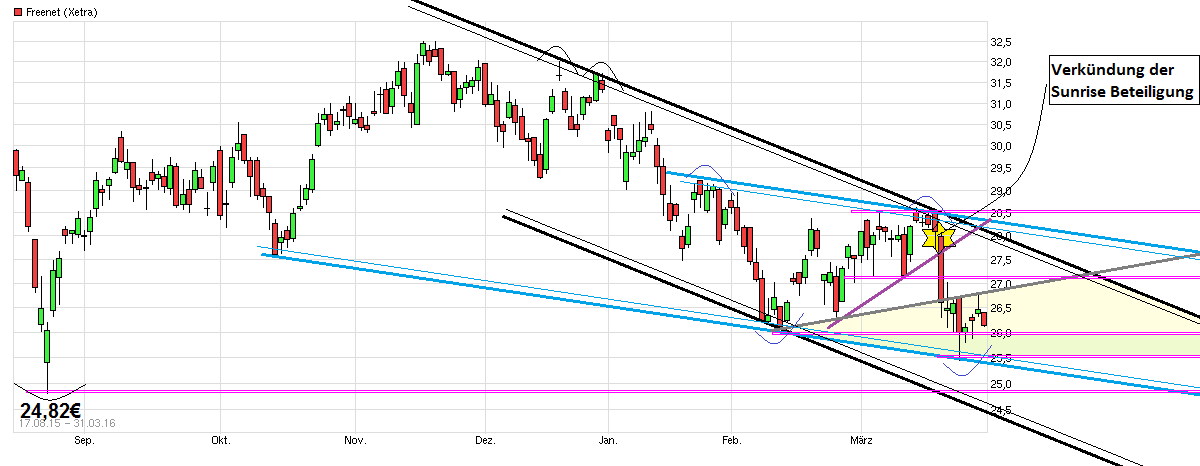 Freenet Group - WKN A0Z2ZZ 904391