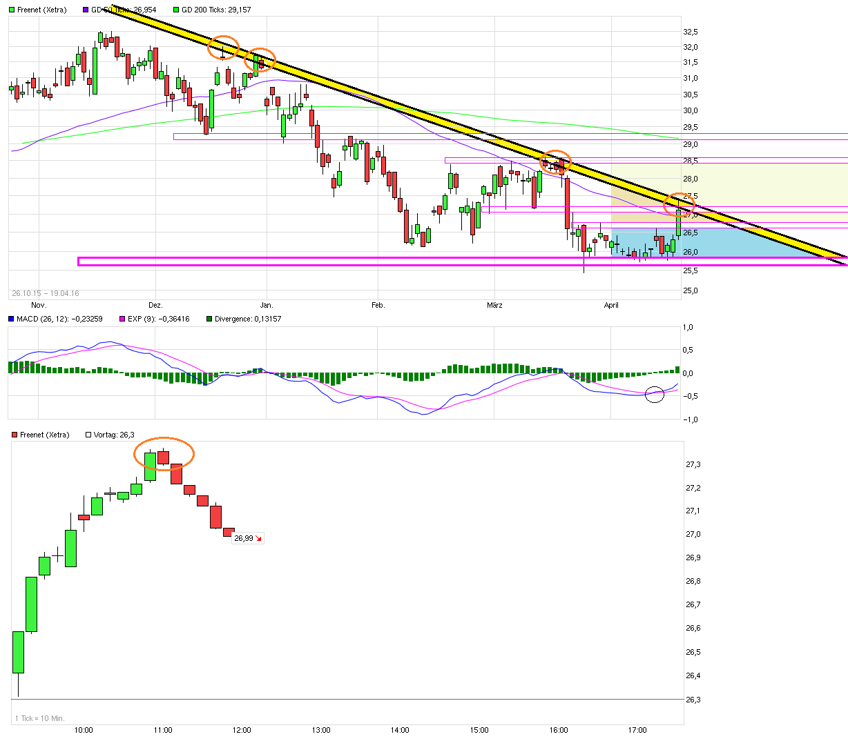Freenet Group - WKN A0Z2ZZ 908615