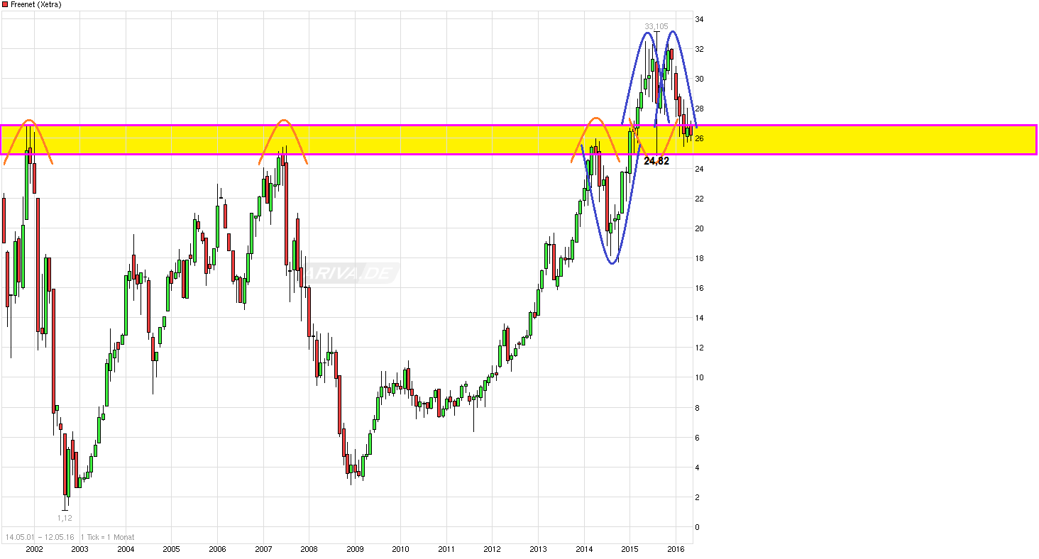 Freenet Group - WKN A0Z2ZZ 913552