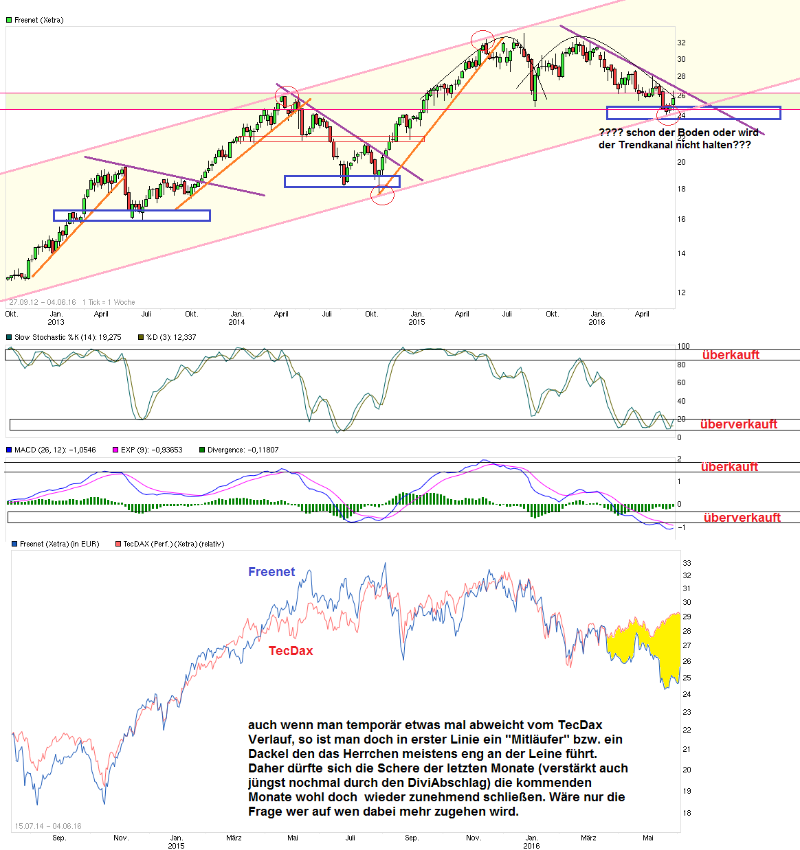 Freenet Group - WKN A0Z2ZZ 918245
