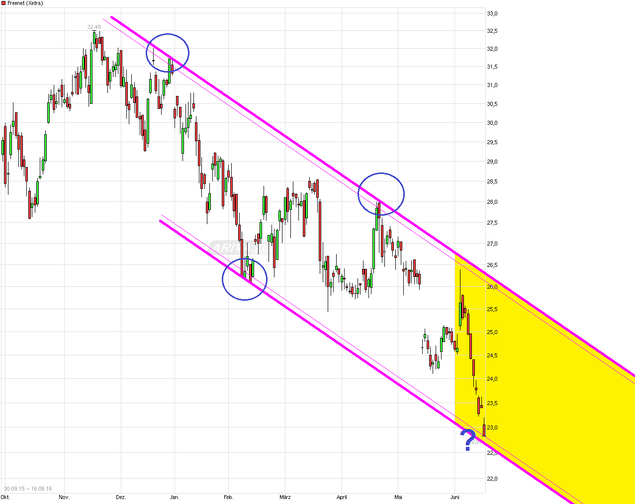 Freenet Group - WKN A0Z2ZZ 920907