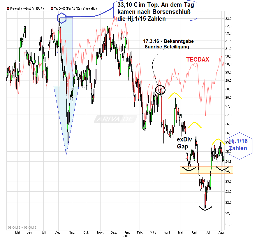 Freenet Group - WKN A0Z2ZZ 931698