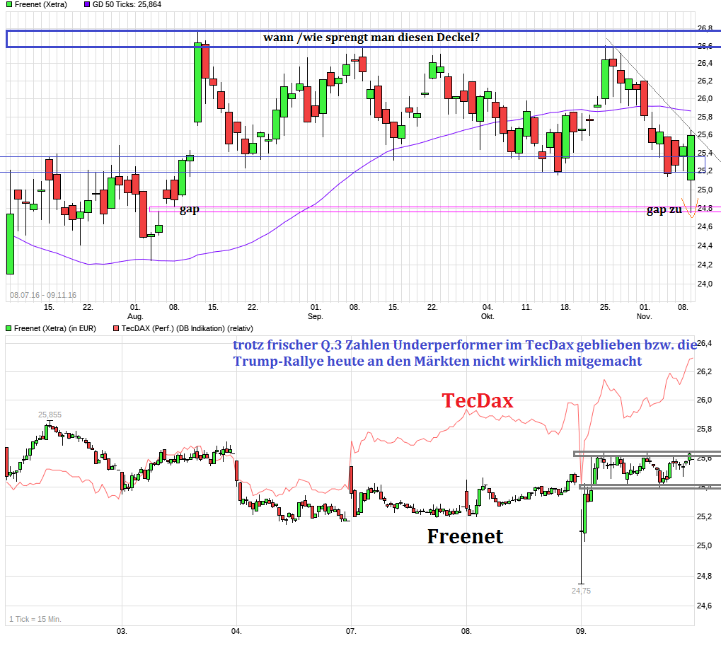 Freenet Group - WKN A0Z2ZZ 951264