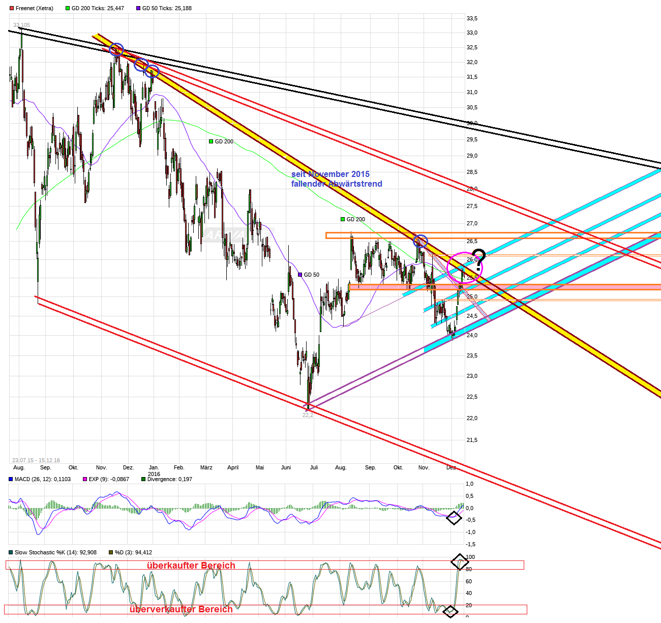 Freenet Group - WKN A0Z2ZZ 958724
