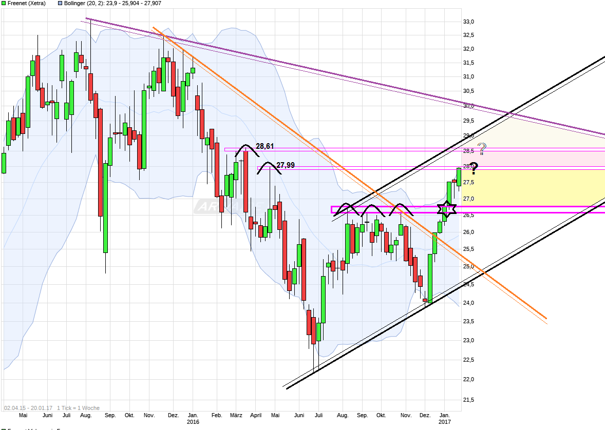 Freenet Group - WKN A0Z2ZZ 965638
