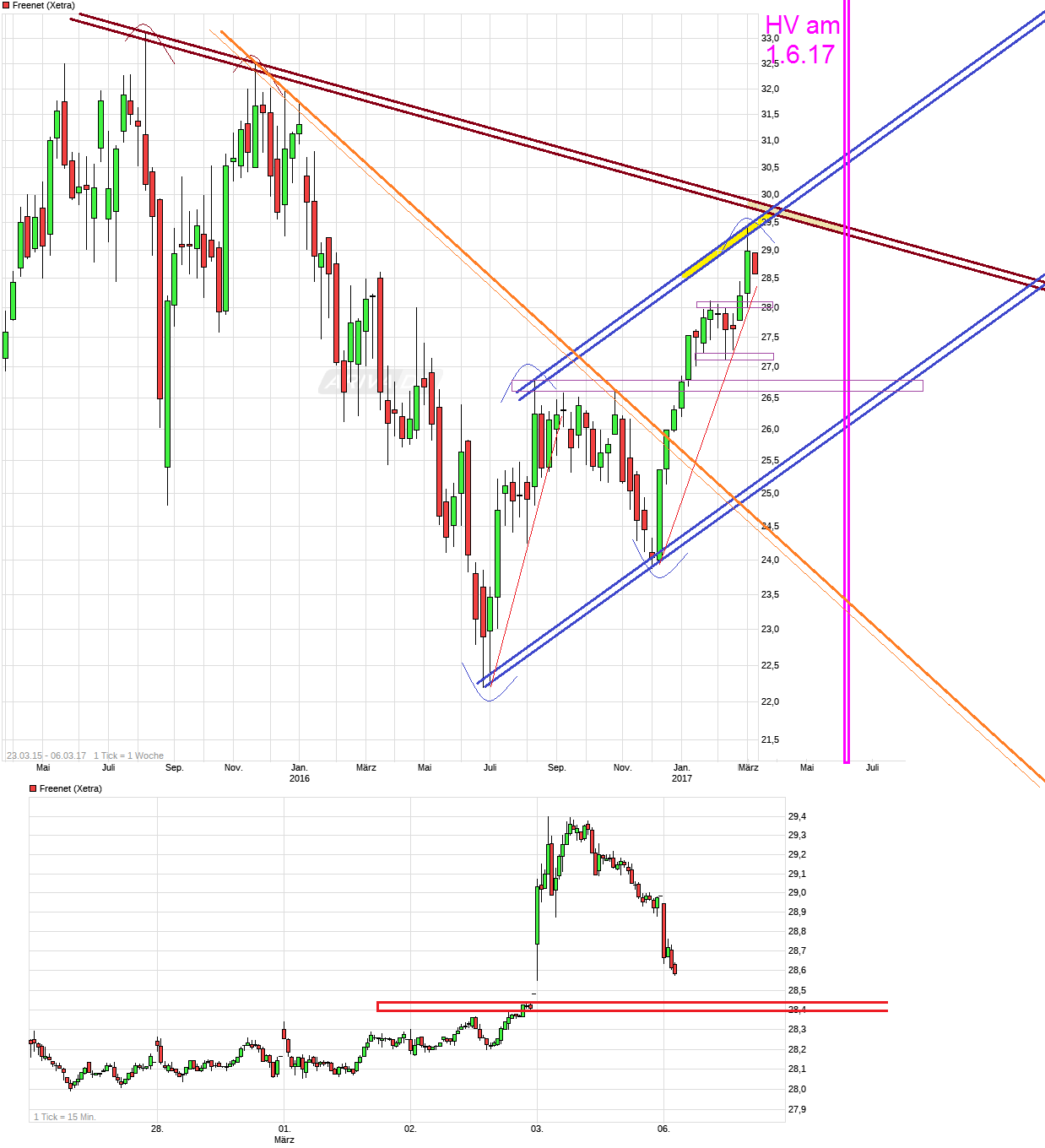 Freenet Group - WKN A0Z2ZZ 975965