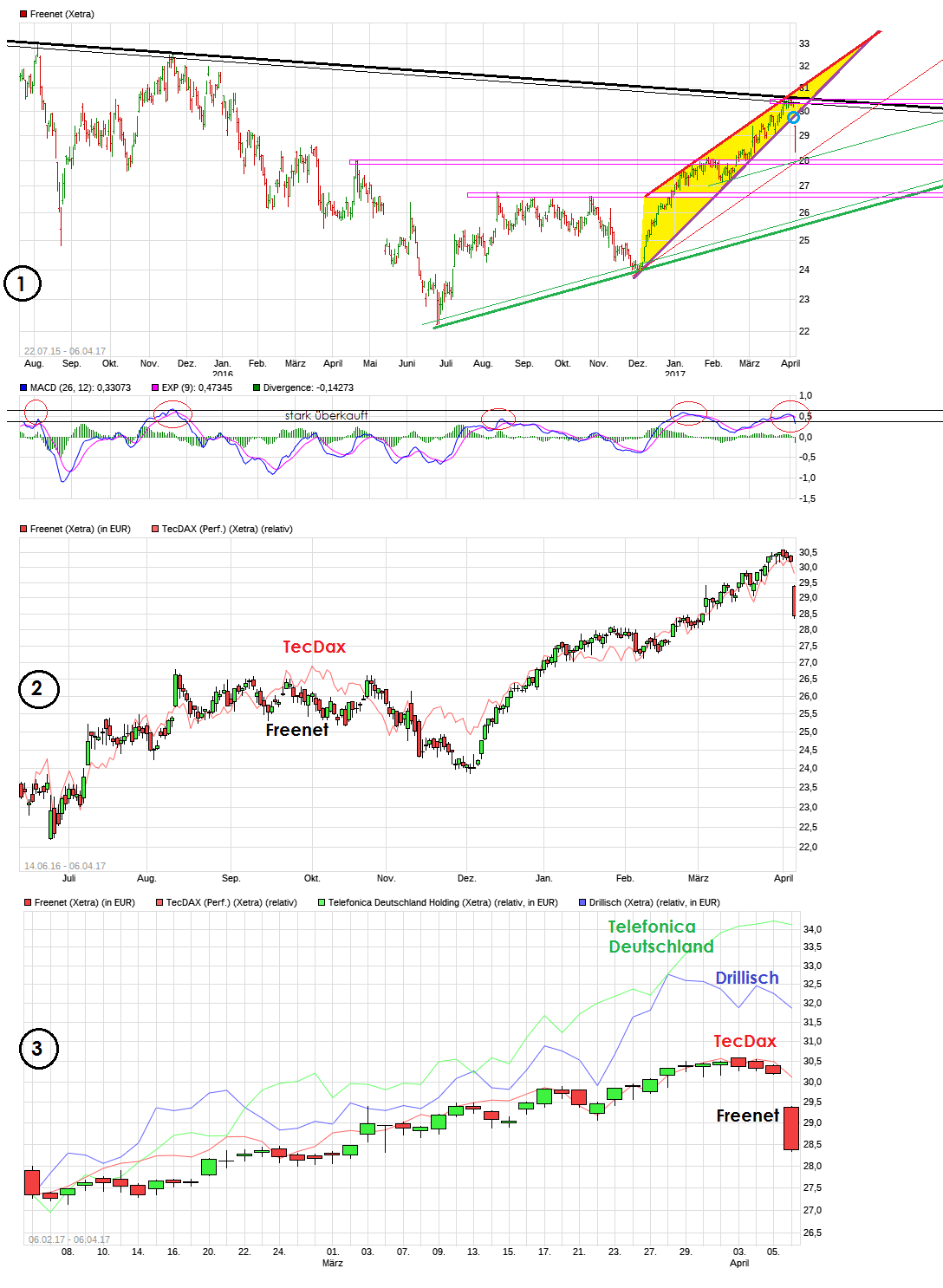 Freenet Group - WKN A0Z2ZZ 982262