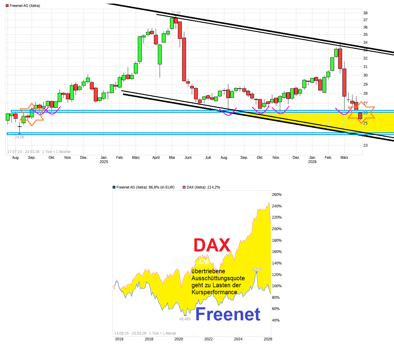 Freenet Group - WKN A0Z2ZZ 1513504