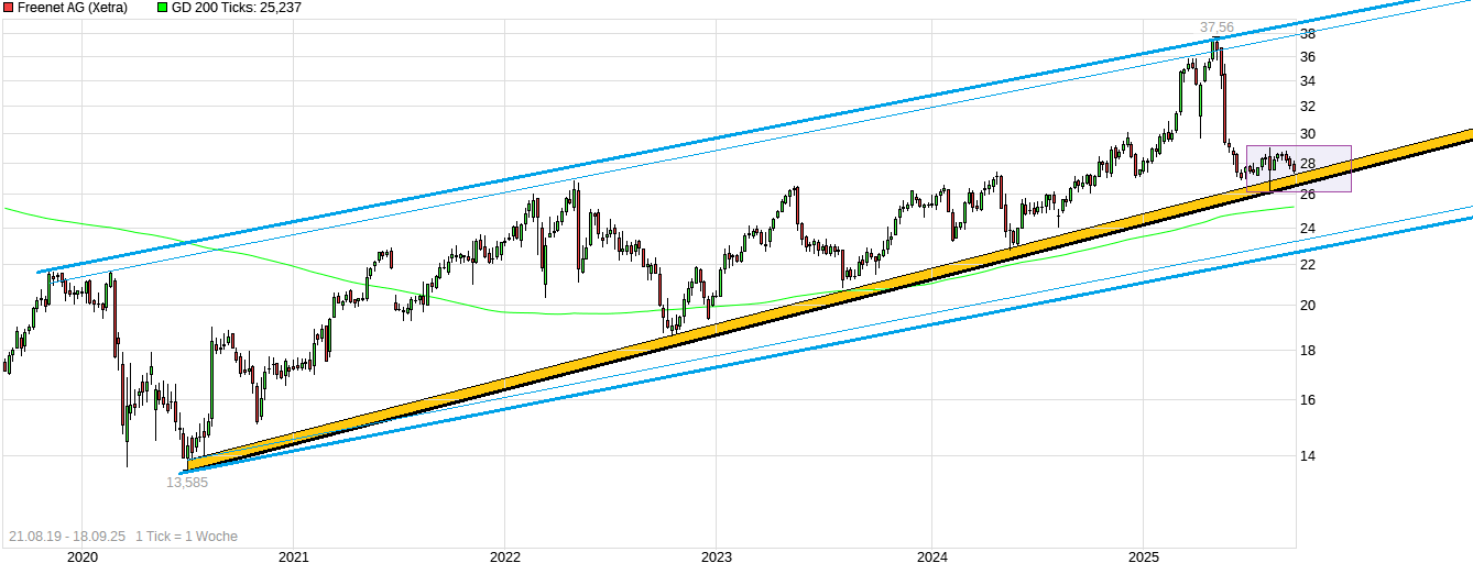 Freenet Group - WKN A0Z2ZZ 1495598