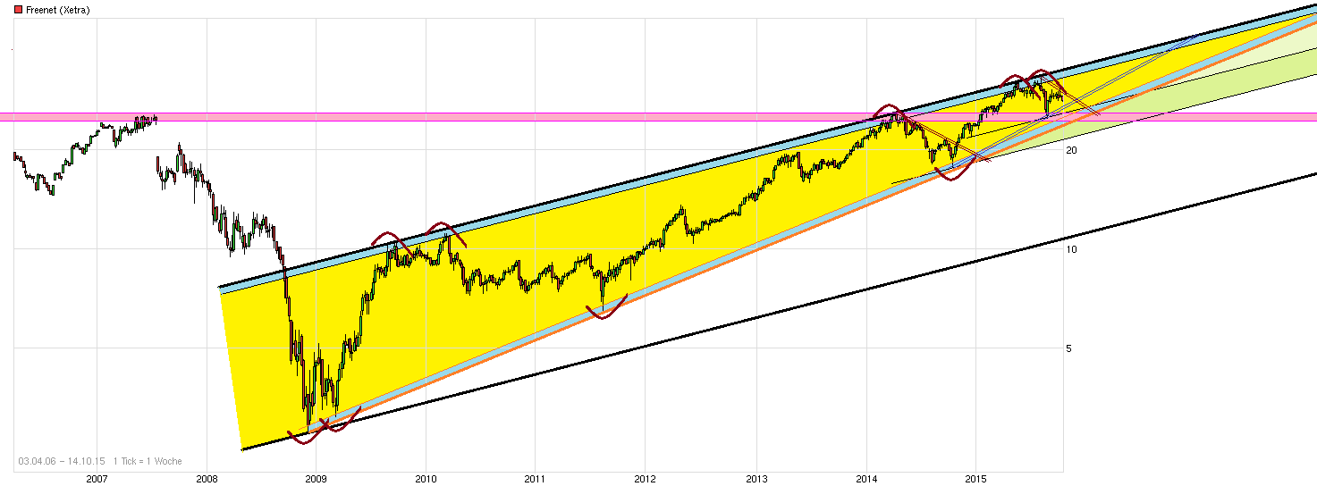 Freenet Group - WKN A0Z2ZZ 864617