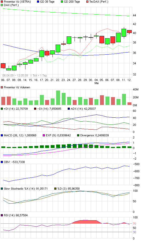 578563 Was ist mit Fresenius los ? 232499