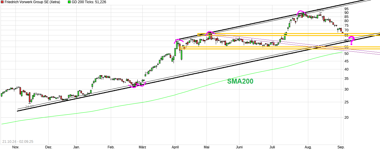 Vorwerk Group SE - vor ungebremsten Wachstum? 1493785