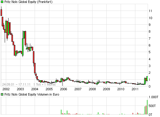 Fr.Nols Global Equity Serv.AG 458440