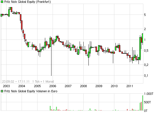Fr.Nols Global Equity Serv.AG 458480