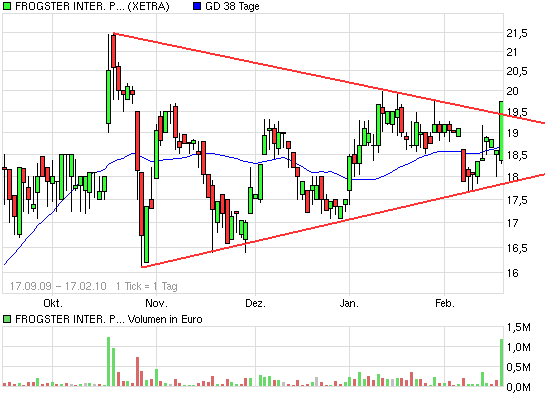 Frogster massiv unterbewertet 300305