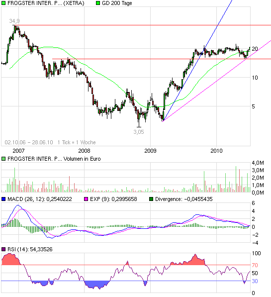 Frogster massiv unterbewertet 329230