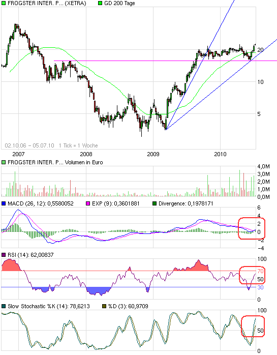 Frogster massiv unterbewertet 330502