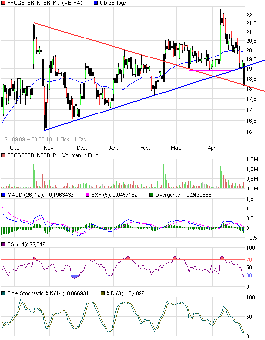 Frogster massiv unterbewertet 317411