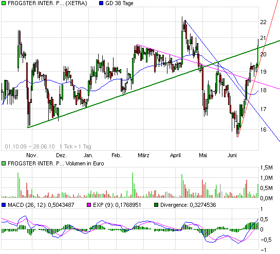 Frogster massiv unterbewertet 329231