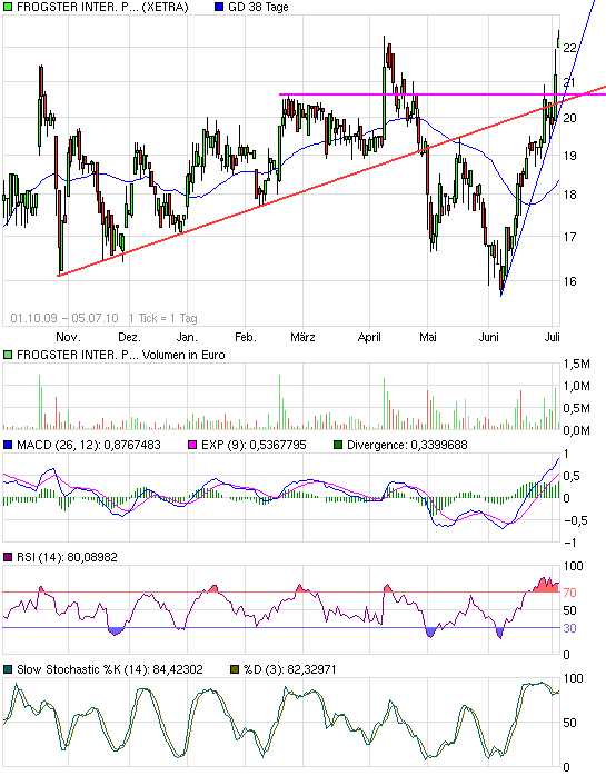 Frogster massiv unterbewertet 330568