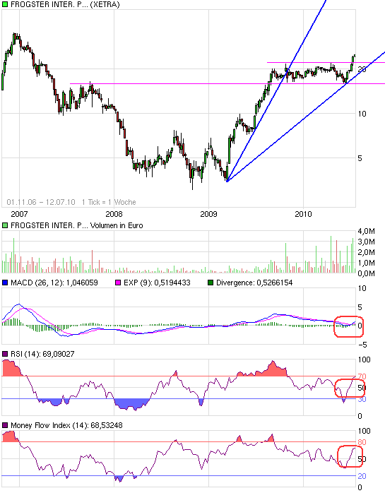 Frogster massiv unterbewertet 331739