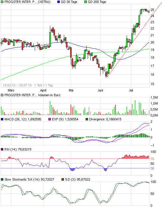 Frogster massiv unterbewertet 333183