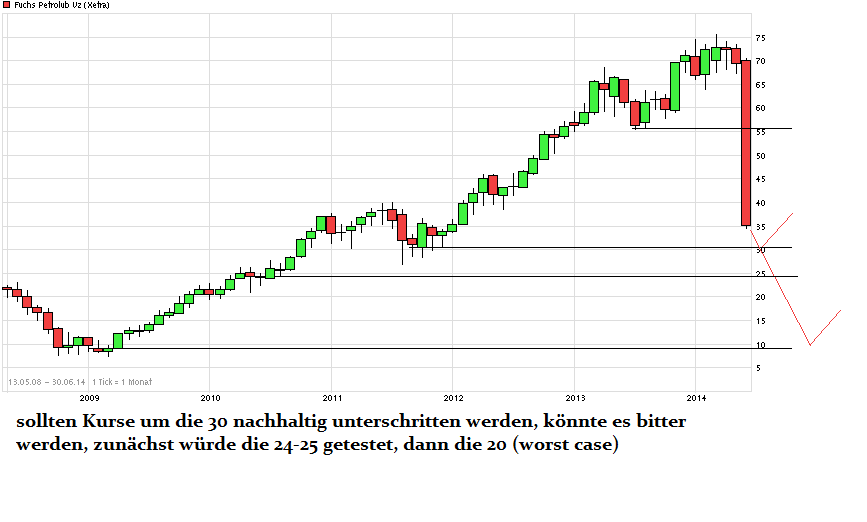 Einstiegsgelegenheit bei Fuchs? 729615