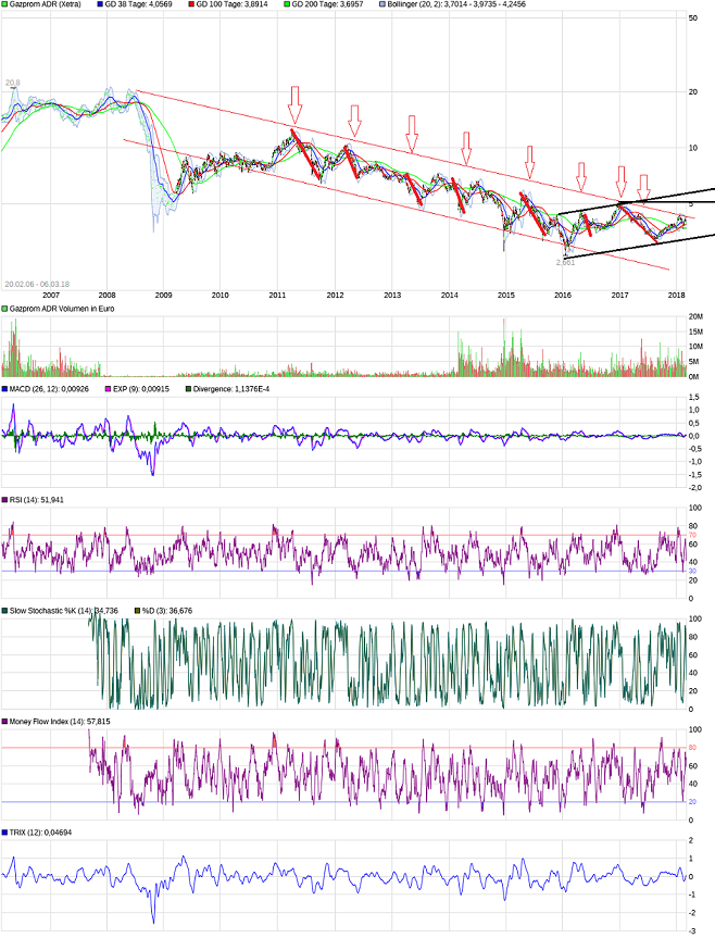 Gazprom 903276 1043876