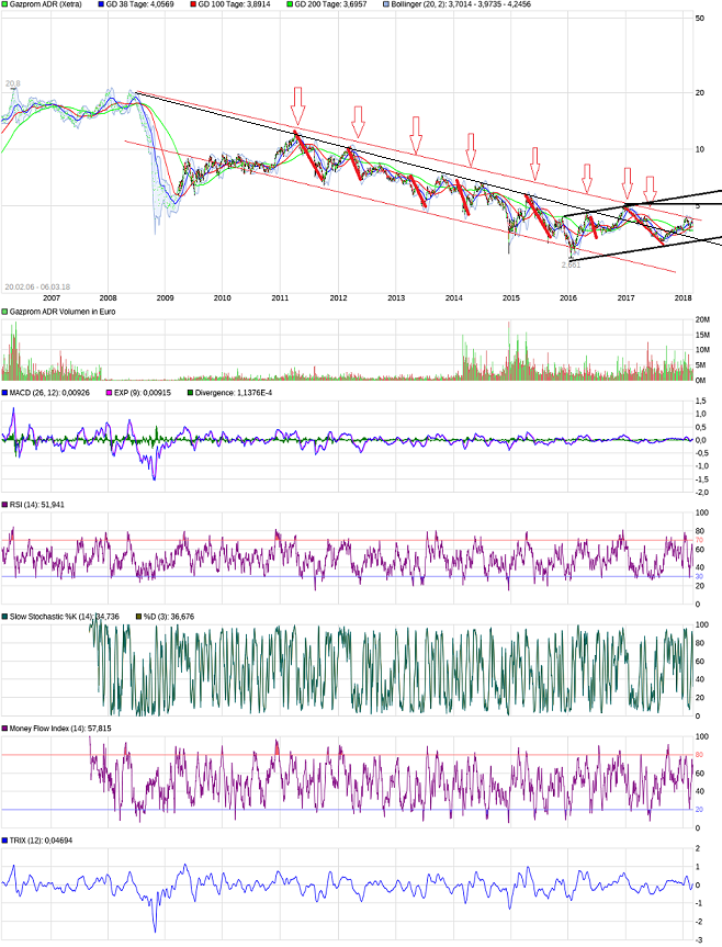 Gazprom 903276 1043891