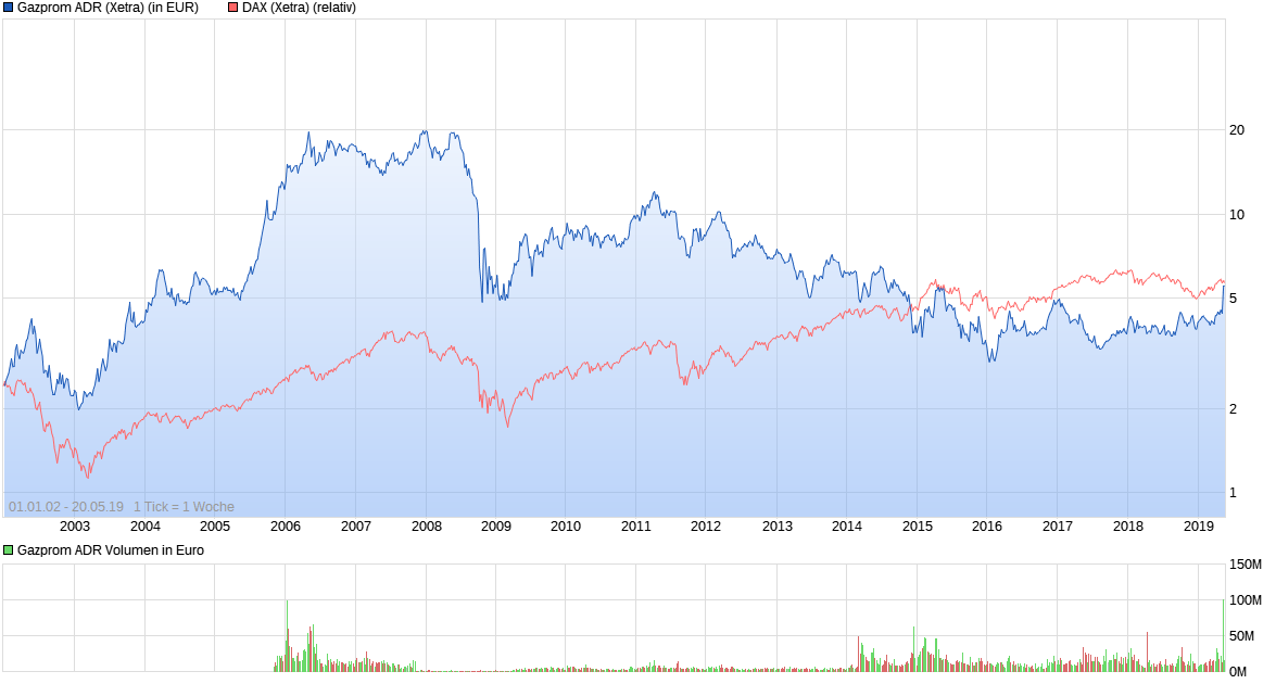 Gazprom 903276 1113271