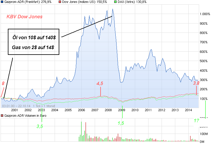 Gazprom 903276 767307