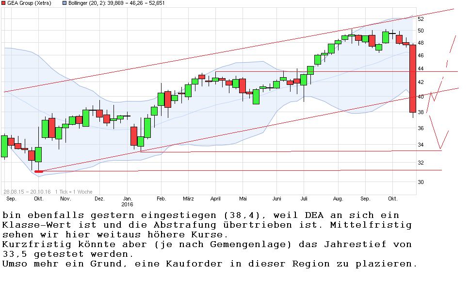 GEA GROUP - Klar bullische Perspektiven 946997