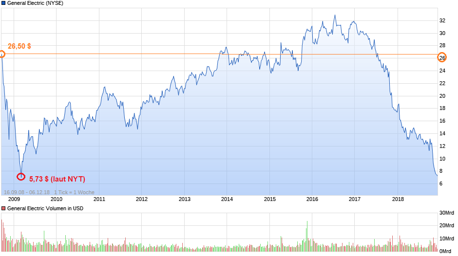 General Electric (GE, General Electric Company) 1086340