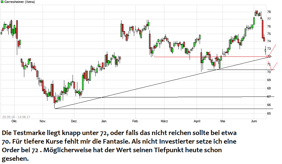 Gerresheimer - gut - defensiv - 995661
