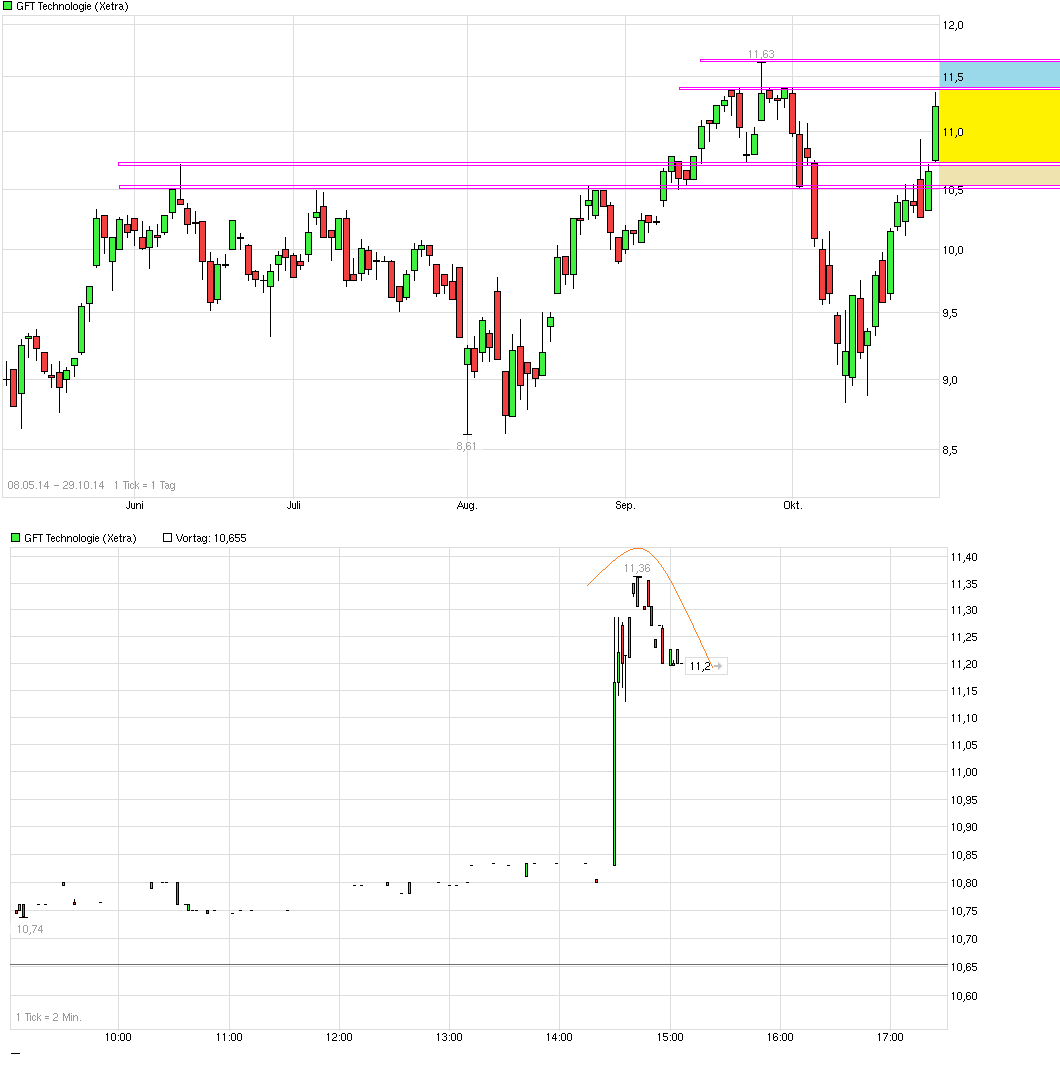 GFT - TecDax oder 17 Euro was kommt zuerst? 769166