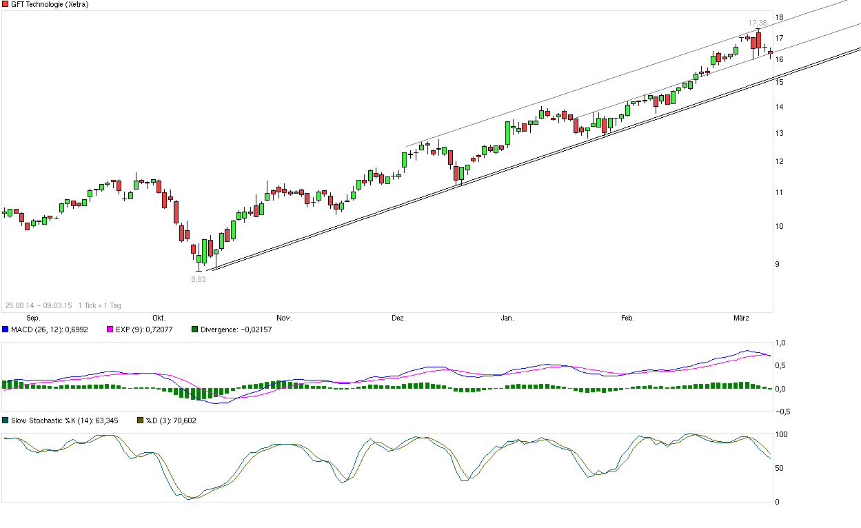 GFT - TecDax oder 17 Euro was kommt zuerst? 806383