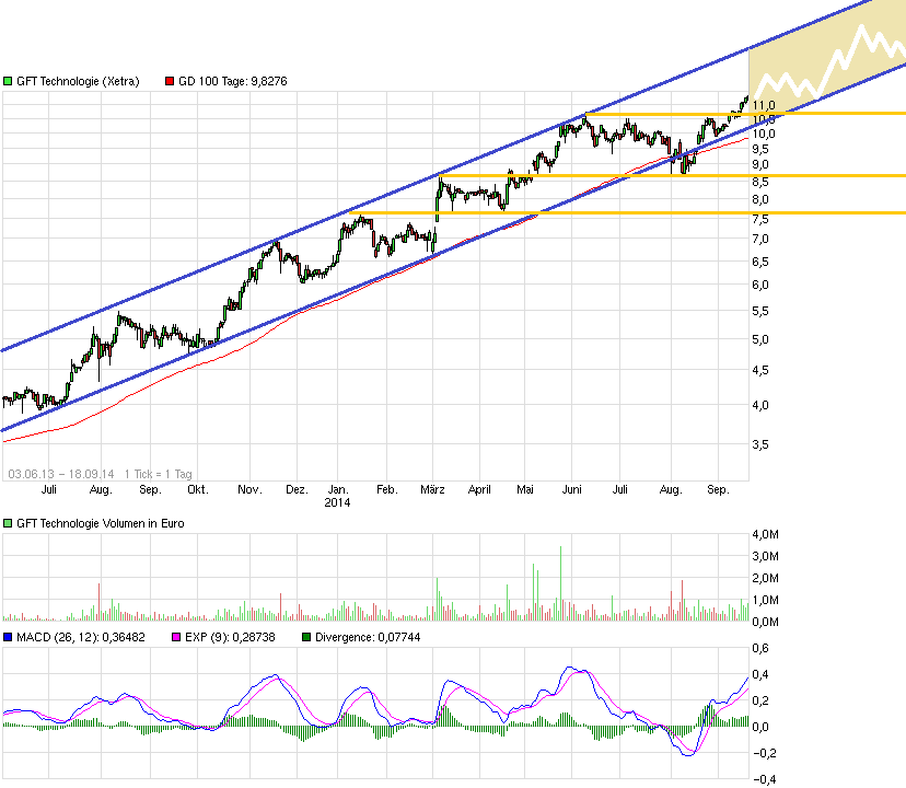 GFT - TecDax oder 17 Euro was kommt zuerst? 757480
