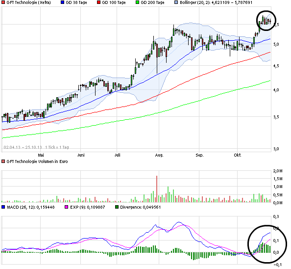 GFT Technologie - 2015 - Kursziel 10 Euro?? 658253
